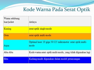 Kode Warna Pada Serat Optik
 