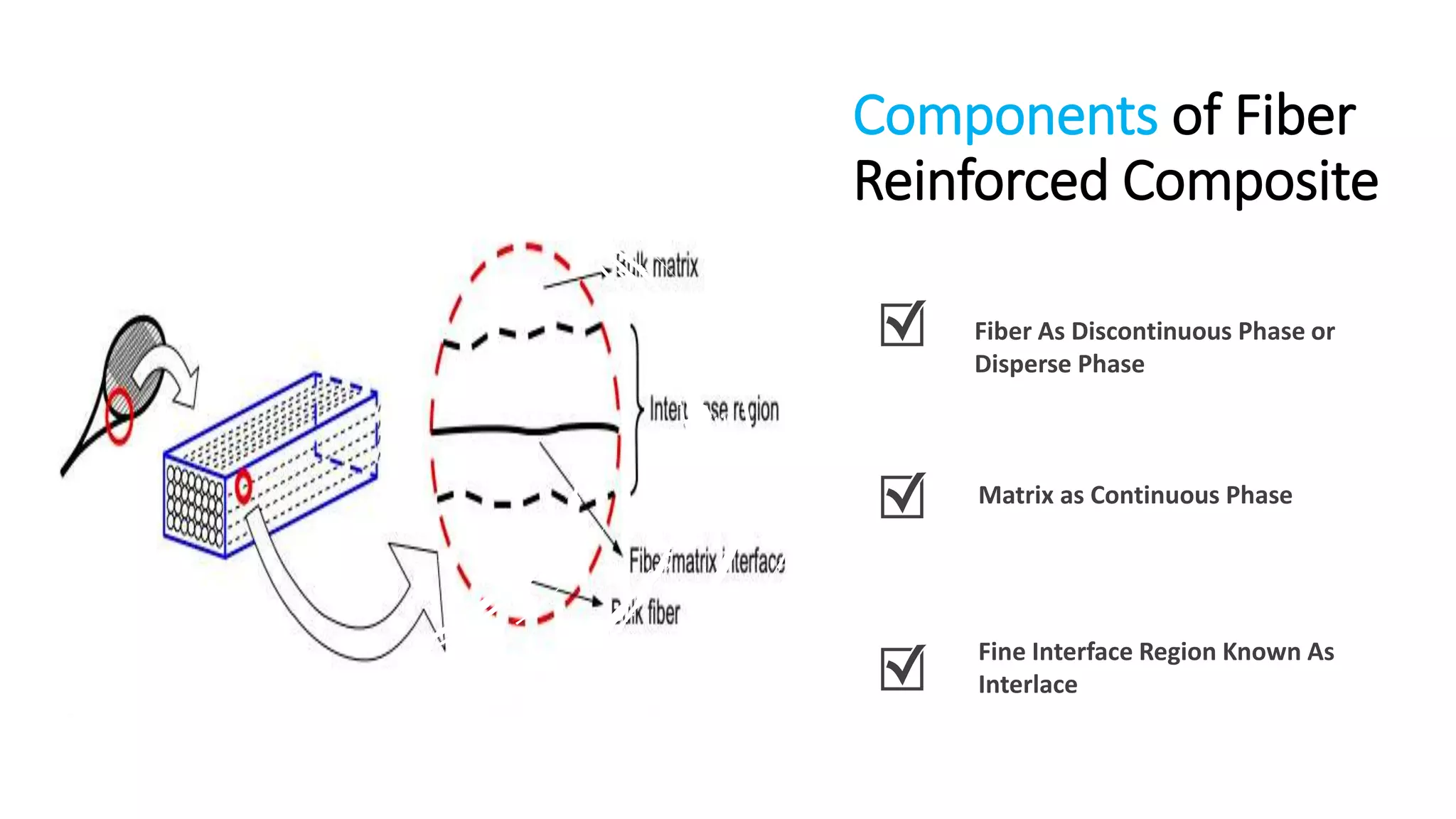 Fiber reinforced composite materials | PPT