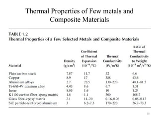 Thermal Properties of Few metals and
Composite Materials
10
 