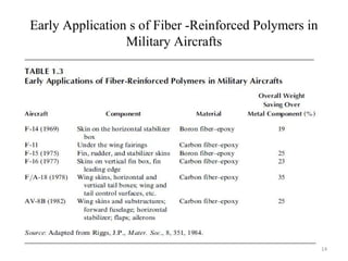Early Application s of Fiber -Reinforced Polymers in
Military Aircrafts
14
 