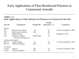 Early Applications of Fiber-Reinforced Polymers in
Commercial Aircrafts
15
 