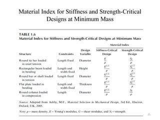 Material Index for Stiffness and Strength-Critical
Designs at Minimum Mass
25
 