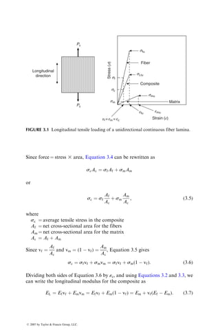 Since force ¼ stress 3 area, Equation 3.4 can be rewritten as
scAc ¼ sfAf þ smAm
or
sc ¼ sf
Af
Ac
þ sm
Am
Ac
, (3:5)
where
sc ¼ average tensile stress in the composite
Af ¼ net cross-sectional area for the fibers
Am ¼ net cross-sectional area for the matrix
Ac ¼ Af þ Am
Since vf ¼
Af
Ac
and vm ¼ (1  vf) ¼
Am
Ac
, Equation 3.5 gives
sc ¼ sfvf þ smvm ¼ sfvf þ sm(1  vf): (3:6)
Dividing both sides of Equation 3.6 by «c, and using Equations 3.2 and 3.3, we
can write the longitudinal modulus for the composite as
EL ¼ Efvf þ Emvm ¼ Efvf þ Em(1  vf) ¼ Em þ vf(Ef  Em): (3:7)
Strain (e)
Pc
Pc
Longitudinal
direction sf
sm
sc
Fiber
Matrix
Composite
sfu
Stress
(s)
emu
efu
sLtu
smu
ef =em =ec
FIGURE 3.1 Longitudinal tensile loading of a unidirectional continuous fiber lamina.
ß 2007 by Taylor  Francis Group, LLC.
 