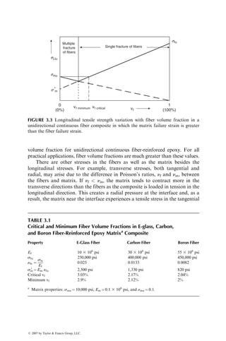 volume fraction for unidirectional continuous fiber-reinforced epoxy. For all
practical applications, fiber volume fractions are much greater than these values.
There are other stresses in the fibers as well as the matrix besides the
longitudinal stresses. For example, transverse stresses, both tangential and
radial, may arise due to the difference in Poisson’s ratios, nf and nm, between
the fibers and matrix. If nf  nm, the matrix tends to contract more in the
transverse directions than the fibers as the composite is loaded in tension in the
longitudinal direction. This creates a radial pressure at the interface and, as a
result, the matrix near the interface experiences a tensile stress in the tangential
vf
sLtu
sfu
smu
s 9
m
vf minimum vf critical
0
(0%)
1
(100%)
Single fracture of fibers
Multiple
fracture
of fibers
FIGURE 3.3 Longitudinal tensile strength variation with fiber volume fraction in a
unidirectional continuous fiber composite in which the matrix failure strain is greater
than the fiber failure strain.
TABLE 3.1
Critical and Minimum Fiber Volume Fractions in E-glass, Carbon,
and Boron Fiber-Reinforced Epoxy Matrixa
Composite
Property E-Glass Fiber Carbon Fiber Boron Fiber
Ef 10 3 106
psi 30 3 106
psi 55 3 106
psi
sfu 250,000 psi 400,000 psi 450,000 psi
«fu ¼
sfu
Ef
0.025 0.0133 0.0082
sm
0
¼ Em «fu 2,500 psi 1,330 psi 820 psi
Critical vf 3.03% 2.17% 2.04%
Minimum vf 2.9% 2.12% 2%
a
Matrix properties: smu ¼ 10,000 psi, Em ¼ 0.1 3 106
psi, and «mu ¼ 0.1.
ß 2007 by Taylor  Francis Group, LLC.
 