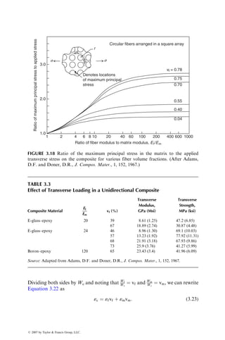 Dividing both sides by Wc and noting that Wf
Wc
¼ vf and Wm
Wc
¼ vm, we can rewrite
Equation 3.22 as
«c ¼ «fvf þ «mvm: (3:23)
1.0
1 2 4 6 8 10 20 40
Circular fibers arranged in a square array
Denotes locations
of maximum principal
stress
r
d
s
s
vf = 0.78
0.75
0.70
0.55
0.40
0.04
60 100 200 400 600 1000
2.0
Ratio
of
maximum
principal
stress
to
applied
stress
Ratio of fiber modulus to matrix modulus, Ef/Em
3.0
d
FIGURE 3.18 Ratio of the maximum principal stress in the matrix to the applied
transverse stress on the composite for various fiber volume fractions. (After Adams,
D.F. and Doner, D.R., J. Compos. Mater., 1, 152, 1967.)
TABLE 3.3
Effect of Transverse Loading in a Unidirectional Composite
Composite Material
Ef
Em
vf (%)
Transverse
Modulus,
GPa (Msi)
Transverse
Strength,
MPa (ksi)
E-glass–epoxy 20 39 8.61 (1.25) 47.2 (6.85)
67 18.89 (2.74) 30.87 (4.48)
E-glass–epoxy 24 46 8.96 (1.30) 69.1 (10.03)
57 13.23 (1.92) 77.92 (11.31)
68 21.91 (3.18) 67.93 (9.86)
73 25.9 (3.76) 41.27 (5.99)
Boron–epoxy 120 65 23.43 (3.4) 41.96 (6.09)
Source: Adapted from Adams, D.F. and Doner, D.R., J. Compos. Mater., 1, 152, 1967.
ß 2007 by Taylor  Francis Group, LLC.
 