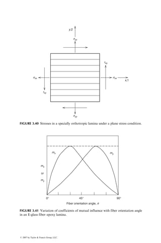 syy
syy
sxx
sxx
txy
txy
y,2
x,1
FIGURE 3.40 Stresses in a specially orthotropic lamina under a plane stress condition.
mx
mx
my
0° 45°
Fiber orientation angle, q
90°
or
my
FIGURE 3.41 Variation of coefficients of mutual influence with fiber orientation angle
in an E-glass fiber–epoxy lamina.
ß 2007 by Taylor  Francis Group, LLC.
 