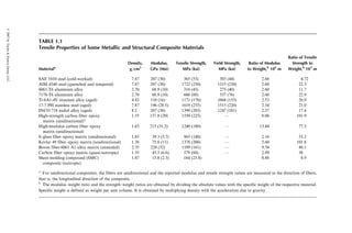 TABLE 1.1
Tensile Properties of Some Metallic and Structural Composite Materials
Materiala
Density,
g=cm3
Modulus,
GPa (Msi)
Tensile Strength,
MPa (ksi)
Yield Strength,
MPa (ksi)
Ratio of Modulus
to Weight,b
106
m
Ratio of Tensile
Strength to
Weight,b
103
m
SAE 1010 steel (cold-worked) 7.87 207 (30) 365 (53) 303 (44) 2.68 4.72
AISI 4340 steel (quenched and tempered) 7.87 207 (30) 1722 (250) 1515 (220) 2.68 22.3
6061-T6 aluminum alloy 2.70 68.9 (10) 310 (45) 275 (40) 2.60 11.7
7178-T6 aluminum alloy 2.70 68.9 (10) 606 (88) 537 (78) 2.60 22.9
Ti-6A1-4V titanium alloy (aged) 4.43 110 (16) 1171 (170) 1068 (155) 2.53 26.9
17-7 PH stainless steel (aged) 7.87 196 (28.5) 1619 (235) 1515 (220) 2.54 21.0
INCO 718 nickel alloy (aged) 8.2 207 (30) 1399 (203) 1247 (181) 2.57 17.4
High-strength carbon fiber–epoxy
matrix (unidirectional)a
1.55 137.8 (20) 1550 (225) — 9.06 101.9
High-modulus carbon fiber–epoxy
matrix (unidirectional)
1.63 215 (31.2) 1240 (180) — 13.44 77.5
E-glass fiber–epoxy matrix (unidirectional) 1.85 39.3 (5.7) 965 (140) — 2.16 53.2
Kevlar 49 fiber–epoxy matrix (unidirectional) 1.38 75.8 (11) 1378 (200) — 5.60 101.8
Boron fiber-6061 A1 alloy matrix (annealed) 2.35 220 (32) 1109 (161) — 9.54 48.1
Carbon fiber–epoxy matrix (quasi-isotropic) 1.55 45.5 (6.6) 579 (84) — 2.99 38
Sheet-molding compound (SMC)
composite (isotropic)
1.87 15.8 (2.3) 164 (23.8) 0.86 8.9
a
For unidirectional composites, the fibers are unidirectional and the reported modulus and tensile strength values are measured in the direction of fibers,
that is, the longitudinal direction of the composite.
b
The modulus–weight ratio and the strength–weight ratios are obtained by dividing the absolute values with the specific weight of the respective material.
Specific weight is defined as weight per unit volume. It is obtained by multiplying density with the acceleration due to gravity.
ß
2007
by
Taylor

Francis
Group,
LLC.
 