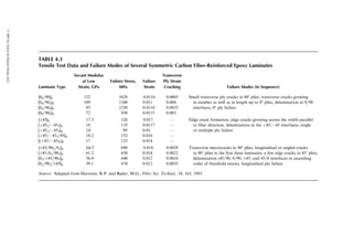 Max szz(z) ¼
90
sxx
7Ah
X
j
A22

Q12
	 

j
A12

Q22
	 

j
h i
tj(hj  z),
where
sxx ¼ applied normal stress in the x direction
A ¼ A11A22  A12
2
h ¼ laminate thickness
hj ¼ distance from the midplane of the laminate to the midplane of
the jth lamina
tj ¼ thickness of the jth lamina
and the summation extends over all the laminas above the interface
position z. This equation is valid for thin laminas in which the variation
of in-plane stresses is assumed to be negligible over the thickness of each
lamina.
Using this approximate expression, compare the maximum inter-
laminar normal stresses at the midplanes of [0=90=90=0] and
[90=0=0=90] laminates.
ß 2007 by Taylor  Francis Group, LLC.
 