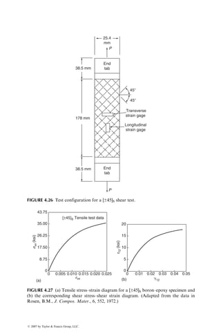 Tensile properties of woven fabric laminates can be controlled by varying the
yarn characteristics and the fabric style (see Appendix A.1). The yarn charac-
teristics include the number of fiber ends, amount of twist in the yarn, and
relative number of yarns in the warp and fill directions. The effect of fiber ends
can be seen in Table 4.4 when the differences in the 08 and 908 tensile properties of
the parallel laminates with 181 fabric style and 143 fabric style are compared.
The difference in the tensile properties of each of these laminates in the 08 and 908
directions reflects the difference in the number of fiber ends in the warp and fill
100
80
60
Stress
(ksi)
Stress
(MPa)
Style 143
Style 181
40
20
0
0 0.01 0.02 0.03
Strain
0.04 0.05
690
552
414
276
138
0
0⬚
0⬚
90⬚
90⬚
45⬚
45⬚
FIGURE 4.12 Stress–strain diagrams of woven glass fabric-epoxy laminates with fabric
style 143 (crowfoot weave with 49 3 30 ends) and fabric style 181 (8-harness satin weave
with 57 3 54 ends).
TABLE 4.4
Tensile Properties of Glass Fabric Laminates
Tensile Strength, MPa
Direction of Testing
Tensile Modulus, GPa
Direction of Testing
Fabric Stylea
08 (Warp) 908 (Fill) 458 08 (Warp) 908 (Fill) 458
181 Parallel lamination 310.4 287.7 182.8 21.4 20.34 15.5
143 Parallel lamination 293.1 34.5 31.0 16.5 6.9 5.5
143 Cross lamination 327.6 327.6 110.3 23.4 23.4 12.2
Source: Adapted from Broutman, L.J., in Modern Composite Materials, L.J. Broutman and
R.H. Krock, eds., Addison-Wesley, Reading, MA, 1967.
a
Style 181: 8-harness satin weave, 57 (warp) 3 54 (fill) ends, Style 143: Crowfoot weave, 49 (warp)
3 30 (fill) ends.
ß 2007 by Taylor  Francis Group, LLC.
 
