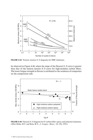 25.4
mm
45⬚
45⬚
38.5 mm
38.5 mm
End
tab
End
tab
P
178 mm
Transverse
strain gage
Longitudinal
strain gage
P
FIGURE 4.26 Test configuration for a [±45]S shear test.
43.75
35.00
[±45]S Tensile test data
26.25
17.50
s
xx
(ksi)
t
12
(ksi)
exx
8.75
0
0 0 0.01 0.02 0.03
␥12
0.04 0.05
(a) (b)
20
15
10
5
0
0.005 0.010 0.015 0.020 0.025
FIGURE 4.27 (a) Tensile stress–strain diagram for a [±45]S boron–epoxy specimen and
(b) the corresponding shear stress–shear strain diagram. (Adapted from the data in
Rosen, B.M., J. Compos. Mater., 6, 552, 1972.)
ß 2007 by Taylor  Francis Group, LLC.
 
