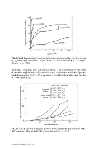 of fiber orientations, such as [0=90]S and [0=±45=90]S, are particularly sensitive
to laminate configuration, since the signs of interlaminar stresses may be
reversed by simple variations in stacking sequence (Figure 4.52).
900
600
300
0
0 2 4
log N
Maximum
stress
(MPa)
6 8
Frequency=0.5 Hz
Temperature=23⬚C
Zero–tension
Square wave
[−45/0/45/90]2S
[±45]4S
FIGURE 4.50 Zero-tension fatigue data of carbon fiber-reinforced PEEK laminates.
(After Carlile, D.R., Leach, D.C., Moore, D.R., and Zahlan, N., Advances in Thermo-
plastic Matrix Composite Materials, ASTM STP, 1044, 199, 1989.)
70
60 414
483
345
276
207
138
69
0
50
40
Alternating
stress
amplitude
(ksi)
Alternating
stress
amplitude
(MPa)
30
20
10
0
103
104
105
106
Cycles to failure
Nonwoven bias ±5⬚
Nonwoven unidirectional
Woven 181 glass fabric
Random glass fiber mat
Nonwoven cross-ply (50–50)
107
108
FIGURE 4.51 Fatigue performance of various woven fabric, nonwoven fabric, and mat-
reinforced composite laminates. (After Davis, J.W., McCarthy, J.A., and Schrub, J.N.,
Materials in Design Engineering, 1964.)
ß 2007 by Taylor  Francis Group, LLC.
 