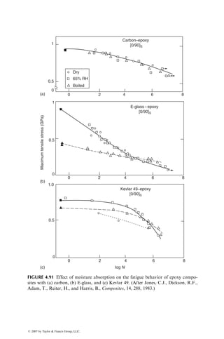 4.4.2 DAMPING PROPERTIES
The damping property of a material represents its capacity to reduce the
transmission of vibration caused by mechanical disturbances to a structure.
The measure of damping of a material is its damping factor h. A high value of h
is desirable for reducing the resonance amplitude of vibration in a structure.
Table 4.15 compares the typical damping factors for a number of materials.
Fiber-reinforced composites, in general, have a higher damping factor than
metals. However, its value depends on a number of factors, including fiber and
resin types, fiber orientation angle, and stacking sequence.
4.4.3 COEFFICIENT OF THERMAL EXPANSION
The coefficient of thermal expansion (CTE) represents the change in unit length
of a material due to unit temperature rise or drop. Its value is used for calculating
dimensional changes as well as thermal stresses caused by temperature variation.
The CTE of unreinforced polymers is higher than that of metals. The
addition of fibers to a polymer matrix generally lowers its CTE. Depending
on the fiber type, orientation, and fiber volume fraction, the CTE of fiber-
reinforced polymers can vary over a wide range of values. In unidirectional 08
laminates, the longitudinal CTE, a11, reflects the fiber characteristics. Thus,
both carbon and Kevlar 49 fibers produce a negative CTE, and glass and boron
fibers produce a positive CTE in the longitudinal direction. As in the case of
elastic properties, the CTEs for unidirectional 08 laminates are different in
longitudinal and transverse directions (Table 4.16). Compared with carbon
fiber-reinforced epoxies, Kevlar 49 fiber-reinforced epoxies exhibit a greater
anisotropy in their CTE due to greater anisotropy in the CTE of Kevlar 49
TABLE 4.15
Representative Damping Factors of Various Polymeric Laminates
Material Fiber Orientation Modulus (106
psi) Damping Factor h
Mild steel — 28 0.0017
6061 Al alloy — 10 0.0009
E-glass–epoxy 08 5.1 0.0070
Boron–epoxy 08 26.8 0.0067
Carbon–epoxy 08 27.4 0.0157
22.58 4.7 0.0164
908 1.0 0.0319
[0=22.5=45=90]S 10.0 0.0201
Source: Adapted from Friend, C.A., Poesch, J.G., and Leslie, J.C., Graphite fiber composites fill
engineering needs, Proceedings 27th Annual Technical Conference, Society of the Plastics Industry,
1972.
ß 2007 by Taylor  Francis Group, LLC.
 