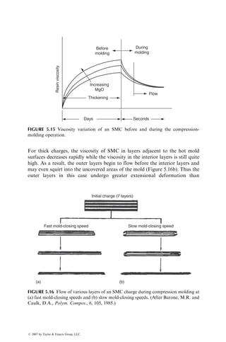 other hand, the addition of thermoplastic additives (such as those added
in low-profile polyester and vinyl ester resins) tends to reduce the rate of
viscosity increase during curing.
3. The increase in viscosity with cure time is less if the shear rate is increased.
This phenomenon, known as shear thinning, is more pronounced in
B-staged or thickened resins than in neat resins. Fillers and thermo-
plastic additives also tend to increase the shear-thinning phenomenon.
4. The viscosity h of a thermoset resin during the curing process is a
function of cure temperature T, shear rate _
g, and the degree of cure ac
h ¼ h(T, _
g, ac): (5:5)
The viscosity function for thermosets is significantly different from that
for thermoplastics. Since no in situ chemical reaction occurs during the
processing of a thermoplastic polymer, its viscosity depends on tempera-
ture and shear rate.
5. At a constant shear rate and for the same degree of cure, the h vs. 1=T
plot is linear (Figure 5.6). This suggests that the viscous flow of a
7
0
6
0
5
0
4
0
H
=30
kcal
1
2
5
10
20
50
100
200
500
1000
2.4 2.5 2.6 2.7 2.8 2.9
Viscosity
(poise)
1000
T
(per ⬚K)
FIGURE 5.6 Viscosity–temperature relationships for an epoxy resin at different levels of
cure. (After Kamal, M.R., Polym. Eng. Sci., 14, 231, 1974.)
ß 2007 by Taylor  Francis Group, LLC.
 