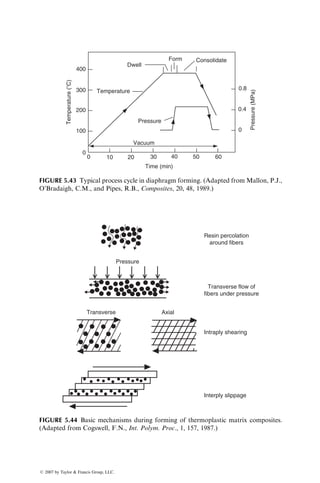 low-volume productions, soluble plasters, eutectic salts, or low-melting alloys
are also used. However, a proper mandrel material must be able to resist
sagging due to its own weight, withstand the applied winding tension, and
keep its form during curing at elevated temperatures.
Both helical and polar winding processes require winding the fiber band
around the mandrel ends. Hemispherical domes with central openings are
commonly used at the mandrel ends for manufacturing pressure vessels.
The central openings are necessary to extract the mandrel from the cured
pressure vessel. Pins or rounded edges at the mandrel ends are used for
manufacturing open-ended products, such as a pipe or a drive shaft.
Conventional filament-winding machines use a driving motor to rotate the
mandrel and a chain and sprocket to move the carriage back and forth parallel
to the mandrel (Figure 5.28). The main sprocket is connected to the mandrel
shaft through a set of gears so that the carriage feed can be controlled in relation
to the mandrel rotation by changing the gear ratios or the sprocket size. For a
7
Exx
Eyy
Gxy
6 41.4
x
y
q q
34.5
27.6
20.7
13.8
6.9
0
180
160 1104
828
552
276
0
140
120
100
80
60
40
Shear
T
e
n
s
i
l
e
20
0
0 10 20 30 40 50
5
4
3
Modulus
(Msi)
Modulus
(GPa)
Static
strength
(ksi)
Static
strength
(MPa)
2
1
0
0 10 20 30 40 50
Winding angle (±q⬚) Winding angle (±q⬚)
FIGURE 5.26 Mechanical property variation in a filament-wound part as a function of
wind angle.
FIGURE 5.27 Polar winding pattern.
ß 2007 by Taylor  Francis Group, LLC.
 