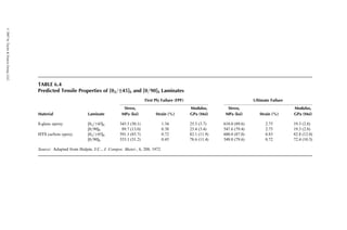 EXAMPLE 6.4
Estimate the failure strength of a unidirectional lamina in an off-axis tension test
using the Tsai–Wu theory. Assume that all strength coefficients for the lamina are
known.
SOLUTION
An off-axis tension test on a unidirectional lamina is performed at a fiber orien-
tation angle u with the loading axis. The stress state in the gage section of the
(a)
(b)
(c)
150
150
150
−500
−500
−500
500
1000
1000
1000
500
500
s22
s22
s22
s11
s11
s11
FIGURE 6.3 Comparison of (a) Tsai–Wu, (b) maximum strain, and (c) Azzi–Tsai–Hill
failure theories with biaxial strength data of a carbon fiber-reinforced epoxy composite
(note that the stresses are in MPa). (After Tsai, S.W. and Hahn, H.T., Inelastic Behavior
of Composite Materials, C.T. Herakovich, ed., American Society of Mechanical Engin-
eers, New York, 1975.)
ß 2007 by Taylor  Francis Group, LLC.
 