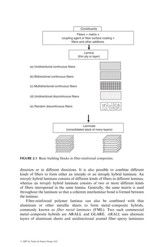 direction or in different directions. It is also possible to combine different
kinds of fibers to form either an interply or an intraply hybrid laminate. An
interply hybrid laminate consists of different kinds of fibers in different laminas,
whereas an intraply hybrid laminate consists of two or more different kinds
of fibers interspersed in the same lamina. Generally, the same matrix is used
throughout the laminate so that a coherent interlaminar bond is formed between
the laminas.
Fiber-reinforced polymer laminas can also be combined with thin
aluminum or other metallic sheets to form metal–composite hybrids,
commonly known as fiber metal laminates (FML). Two such commercial
metal–composite hybrids are ARALL and GLARE. ARALL uses alternate
layers of aluminum sheets and unidirectional aramid fiber–epoxy laminates
Constituents
Fibers + matrix +
coupling agent or fiber surface coating +
fillers and other additives
Lamina
(thin ply or layer)
(a) Unidirectional continuous fibers
(b) Bidirectional continuous fibers
(c) Multidirectional continuous fibers
(d) Unidirectional discontinuous fibers
(e) Random discontinuous fibers
Laminate
(consolidated stack of many layers)
FIGURE 2.1 Basic building blocks in fiber-reinforced composites.
ß 2007 by Taylor  Francis Group, LLC.
 