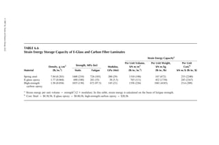 1. Center deflection of a simply supported rectangular plate carrying a
uniformly distributed load p0:
w ﬃ
16p0R4
b4
p6
1
D11 þ 2(D12 þ 2D66)R2 þ D22R4
 
(6:17)
2. Critical buckling load for a rectangular plate with pinned edges at the
ends of its long dimension:
Ncr ﬃ
p2
[D11 þ 2(D12 þ 2D66)R2
þ D22R4
]
b2R2
(6:18)
3. Fundamental frequency of vibration for a simply supported rectangular
plate:
f 2
ﬃ
p4
rR4b4
[D11 þ 2(D12 þ 2D66)R2
þ D22R4
] (6:19)
where
a ¼ plate length
b ¼ plate width
R ¼ plate aspect ratio ¼ a=b
r ¼ density of the plate material
A few closed-form solutions are also available in the literature for unsym-
metric laminates with a nonzero [B] matrix [27,28]. However, it has been shown
that the coupling effect of the [B] matrix becomes small when the laminate
contains more than six to eight layers [29]. Therefore, for most practical lamin-
ates, Equations 6.17 through 6.19 can be used for initial design purposes.
6.2.5 FINITE ELEMENT ANALYSIS
Design analysis of a laminated composite structure almost invariably requires
the use of computers to calculate stresses and strains in each ply and to inves-
tigate whether the structure is ‘‘safe.’’ For simple structures, such as a plate or a
beam, the design analysis can be performed relatively easily. If the structure and
the loading are complex, it may be necessary to perform the design analysis
using finite element analysis. Commercially available finite element softwares,
such as MSC-NASTRAN, ANSYS, ABAQUS, and LS-DYNA, have the cap-
ability of combining the lamination theory with the finite element codes. Many
of these packages are capable of calculating in-plane as well as interlaminar
stresses, incorporate more than one failure criterion, and contain a library of
plate, shell, or solid elements with orthotropic material properties [30].
Although finite element analyses for both isotropic materials and laminated
composite materials follow the same procedure, the problem of preparing the
ß 2007 by Taylor  Francis Group, LLC.
 