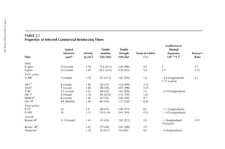 TABLE 2.1
Properties of Selected Commercial Reinforcing Fibers
Fiber
Typical
Diameter
(mm)a
Density
(g=cm3
)
Tensile
Modulus
GPa (Msi)
Tensile
Strength
GPa (ksi)
Strain-to-Failure
(%)
Coefficient of
Thermal
Expansion
(106
=8C)b
Poisson’s
Ratio
Glass
E-glass 10 (round) 2.54 72.4 (10.5) 3.45 (500) 4.8 5 0.2
S-glass 10 (round) 2.49 86.9 (12.6) 4.30 (625) 5.0 2.9 0.22
PAN carbon
T-300c
7 (round) 1.76 231 (33.5) 3.65 (530) 1.4 0.6 (longitudinal) 0.2
7–12 (radial)
AS-1d
8 (round) 1.80 228 (33) 3.10 (450) 1.32
AS-4d
7 (round) 1.80 248 (36) 4.07 (590) 1.65
T-40c
5.1 (round) 1.81 290 (42) 5.65 (820) 1.8 0.75 (longitudinal)
IM-7d
5 (round) 1.78 301 (43.6) 5.31 (770) 1.81
HMS-4d
8 (round) 1.80 345 (50) 2.48 (360) 0.7
GY-70e
8.4 (bilobal) 1.96 483 (70) 1.52 (220) 0.38
Pitch carbon
P-55c
10 2.0 380 (55) 1.90 (275) 0.5 1.3 (longitudinal)
P-100c
10 2.15 758 (110) 2.41 (350) 0.32 1.45 (longitudinal)
Aramid
Kevlar 49f
11.9 (round) 1.45 131 (19) 3.62 (525) 2.8 2 (longitudinal) 0.35
59 (radial)
Kevlar 149f
1.47 179 (26) 3.45 (500) 1.9
Technorag
1.39 70 (10.1) 3.0 (435) 4.6 6 (longitudinal)
ß
2007
by
Taylor

Francis
Group,
LLC.
 