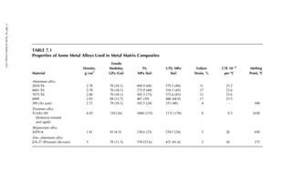 beam has a rectangular cross section, the maximum normal stress at any
location x in the beam is given by
sxx ¼
3Px
bt2
, (6:38)
where b and t are the width and thickness of the beam, respectively.
For a uniform cross-sectional area beam, bt ¼ constant ¼ A0. Furthermore,
the beam is designed for a constant maximum stress, sxx ¼ constant ¼ s0.
Thus, using Equation 6.38, we can write the thickness variation for each half
length of the beam as
t ¼
3P
A0s0
x (6:39)
and correspondingly, its width variation as
b ¼
A2
0s0
3P
1
x
: (6:40)
Equations 6.39 and 6.40 show that an ideal spring of uniform cross-sectional
area and constant stress level has zero thickness and infinite width at each end.
The production Corvette composite spring is ~15 mm (0.6 in.) thick by 86 mm
(3.375 in.) wide at each end and 25 mm thick (1 in.) by 53 mm (2.125 in.) wide
at the center. Two of these springs are filament-wound in the mold cavities,
which are machined on two sides of an elliptic mandrel. After winding to the
proper thickness, the mold cavities are closed and the springs are compression-
molded on the mandrel at elevated temperature and pressure. The pressure
applied during the molding stage spreads the filament-wound material in the
mold cavities and creates the desired cross-sectional shapes. Each cured spring
has a semi-elliptic configuration in the unloaded condition. When the spring is
installed under the axle of a Corvette and the curb load is applied, it assumes a
nearly flat configuration.
Prototype Corvette composite springs are tested in the laboratory to deter-
mine their static spring rates as well as their lives in jounce-to-rebound stroke-
controlled fatigue tests. The test springs are required to survive a minimum of
500,000 jounce-to-rebound cycles with a load loss not exceeding 5% of the
initially applied load at both high (above 1008C) and low (below 08C) temper-
atures. Stress relaxation tests are performed for 24 h at elevated temperatures
and high-humidity conditions. Other laboratory tests include torsional fatigue
and gravelometer test (to evaluate the effect of gravel impingement on the
surface coating). Prototype composite springs are also vehicle-tested to deter-
mine their ride and durability characteristics.
ß 2007 by Taylor  Francis Group, LLC.
 