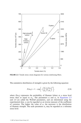 The cumulative distribution of strength is given by the following equation:
F(sfu) ¼ 1  exp 
Lf
Lo
 
sfu
so
 a
 
, (2:4)
where F(sfu) represents the probability of filament failure at a stress level
lower than or equal to sfu. The parameters a and so in Equations 2.3
and 2.4 are called the Weibull parameters, and are determined using the
experimental data. a can be regarded as an inverse measure of the coefficient
of variation. The higher the value of a, the narrower is the distribution
of filament strength. The scale parameter so may be regarded as a reference
stress level.
700 4830
4140
3450
2760
2070
Tensile
stress
(MPa)
Tensile
stress
(10
3
psi)
1380
690
0
600
500
High-strength
carbon
High-
modulus
carbon
400
300
200
100
0
0 1.0 2.0
Tensile strain (%)
S-glass
E-glass
Kevlar 49
3.0 4.0 5.0
FIGURE 2.5 Tensile stress–strain diagrams for various reinforcing fibers.
ß 2007 by Taylor  Francis Group, LLC.
 