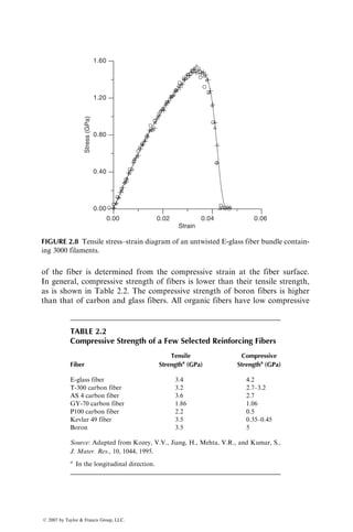 of the fiber is determined from the compressive strain at the fiber surface.
In general, compressive strength of fibers is lower than their tensile strength,
as is shown in Table 2.2. The compressive strength of boron fibers is higher
than that of carbon and glass fibers. All organic fibers have low compressive
0.00 0.02 0.04 0.06
Strain
0.00
0.40
0.80
1.20
1.60
Stress
(GPa)
FIGURE 2.8 Tensile stress–strain diagram of an untwisted E-glass fiber bundle contain-
ing 3000 filaments.
TABLE 2.2
Compressive Strength of a Few Selected Reinforcing Fibers
Fiber
Tensile
Strengtha
(GPa)
Compressive
Strengtha
(GPa)
E-glass fiber 3.4 4.2
T-300 carbon fiber 3.2 2.7–3.2
AS 4 carbon fiber 3.6 2.7
GY-70 carbon fiber 1.86 1.06
P100 carbon fiber 2.2 0.5
Kevlar 49 fiber 3.5 0.35–0.45
Boron 3.5 5
Source: Adapted from Kozey, V.V., Jiang, H., Mehta, V.R., and Kumar, S.,
J. Mater. Res., 10, 1044, 1995.
a
In the longitudinal direction.
ß 2007 by Taylor  Francis Group, LLC.
 