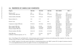 of MWNTs. The effect of functionalization of SWNT is shown in Table 8.7,
which gives the tensile properties of functionalized SWNT-reinforced PVA. In
this case, the SWNTs were prepared by the arc discharge method and purified by
refluxing in an aqueous nitric acid solution. The nanotubes were then functio-
nalized with low-molecular-weight PVA [29] using N,N0
-dicyclohexyl carbodii-
mide-activated esterification reaction. The functionalized SWNTs were mixed
with a water solution of PVA and solution cast into 50–100 mm thick films. Both
Young’s modulus and yield strength were significantly higher with functiona-
lized SWNTs. The higher yield strength with 2.5 wt% functionalized SWNTs
compared with 2.5 wt% purified SWNTs (without functionalization) was attrib-
uted to deagglomeration of SWNT ropes into separate nanotubes, better dis-
persion of them in the PVA matrix, and wetting by PVA.
Another approach to improving the mechanical properties of carbon
nanotube-reinforced polymers is to align the nanotubes in the direction of stress.
This is a relatively difficult task if the common processing methods are used.
Flow-induced alignment of nanotubes is created by solution spinning, melt
spinning, or other similar methods to produce carbon nanotube-reinforced
polymer fiber or film. Mechanical stretching of carbon nanotube-
reinforced thin polymer films also tend to align the nanotubes in the direction
of stretching. Other methods of aligning carbon nanotubes in polymer matrix,
including the application of magnetic field, are described in Ref. [23].
The effect of alignment of nanotubes on the properties of carbon nanotube-
reinforced polymer fibers is demonstrated in Table 8.8. In this case, the polymer
was polyacrylonitrile (PAN) and the fibers were prepared by solution spinning
[30]. The carbon nanotube content was 5% by weight. All of the mechanical
properties, including strain-at-failure and toughness, increased with the add-
ition of SWNT, MWNT, as well as VGCNF. There was a significant decrease
TABLE 8.7
Tensile Properties of Functionalized SWNT-Reinforced Polyvinyl
Alcohol (PVA) Film
Material
Young’s
Modulus (GPa)
Yield
Strength (MPa)
Strain-to-Failure
(mm=mm)
PVA 4.0 83 0.60
PVA þ 2.5% purified SWNT 5.4 79 0.09
PVA þ 2.5% functionalized SWNT 5.6 97 0.05
PVA þ 5% functionalized SWNT 6.2 128 0.06
Source: From Paiva, M.C., Zhou, B., Fernando, K.A.S., Lin, Y., Kennedy, J.M., and Sun,
Y.-P., Carbon, 42, 2849, 2004.
Note: Average values are shown in the table.
ß 2007 by Taylor  Francis Group, LLC.
 