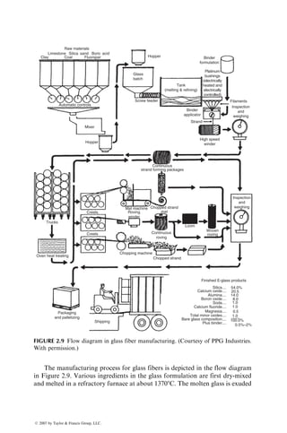 The manufacturing process for glass fibers is depicted in the flow diagram
in Figure 2.9. Various ingredients in the glass formulation are first dry-mixed
and melted in a refractory furnace at about 13708C. The molten glass is exuded
Raw materials
Limestone
Clay Coal
Automatic controls
Fluorspar Hopper
Tank
(melting  refining)
Binder
formulation
Platinum
bushings
(electrically
heated and
electrically
controlled)
Mixer
Screw feeder
Continuous
strand forming packages
Hopper
Creels
Loom
Woven
roving
Mat machine
Roving
winder
Chopped strand
mat
Creels
Chopping machine
Continuous
roving
Chopped strand
Finished E-glass products
Silica.... 54.0%
20.5
14.0
8.0
1.0
1.0
0.5
100.0%
0.5%–2%
1.0
Calcium oxide....
Alumina....
Boron oxide....
Soda....
Calcium fluoride....
Magnesia....
Total minor oxides....
Bare glass composition....
Plus binder....
Inspection
and
weighing
Shipping
Trucks
Packaging
and palletizing
Oven heat treating
Glass
batch
Filaments
Strand
High speed
winder
Inspection
and
weighing
Binder
applicator
Silica sand Boric acid
FIGURE 2.9 Flow diagram in glass fiber manufacturing. (Courtesy of PPG Industries.
With permission.)
ß 2007 by Taylor  Francis Group, LLC.
 