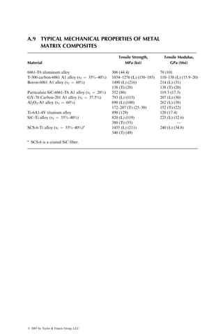 P8.5. Assume that the carbon nanotubes in a nanotube–polymer composite
are arranged in a regular face-centered square array as shown in the
following figure. Calculate the distance between the nanotubes as a
function of nanotube volume fraction. Knowing that the polymer mol-
ecules are 0.8 nm in diameter, discuss the problem of incorporating high
nanotube concentration in a polymer matrix.
a
a
P8.6. In Table 8.8, the tensile modulus of SWNT-reinforced polyacrylonitrile
(PAN) fibers is reported as 13.6 GPa. The SWNTs were dispersed in
these fibers as bundles and the average bundle diameter was 10 nm. The
average length of the SWNT bundles was 300 nm and the SWNT volume
fraction was 4.6%.
1. Using the Halpin–Tsai equations (Appendix A.4) and assuming that
the SWNT bundles were aligned along the fiber length, calculate the
theoretical modulus of the SWNT-reinforced polyacrylonitrile fiber.
The modulus of PAN fibers, EPAN ¼ 7.8 GPa and the modulus of
SWNT, ESWNT ¼ 640 GPa.
2. What may be the principal reasons for the difference between the
theoretical modulus and the experimentally determined modulus of
13.6 GPa?
3. How will the theoretical modulus change if the SWNT bundles were
completely exfoliated into individual SWNTs of 1.2 nm diameter?
ß 2007 by Taylor  Francis Group, LLC.
 