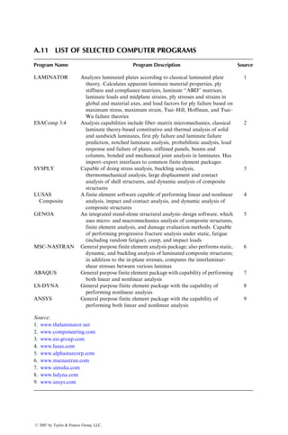 Plain weave fabrics are very popular in wet layup applications due to their
fast wet-out and ease of handling. They also provide the least yarn slippage for
a given yarn count. Satin weave fabrics are more pliable than plain weave
fabrics and conform more easily to contoured mold surfaces.
In addition to the biaxial weave described earlier, triaxial (0=60=60 or
0=45=90) and quadraxial (0=45=90=45) fabrics are also commercially avail-
able. In these fabrics, the yarns at different angles are held in place by tying
them with stitch yarns.
Warp
Fill
FIGURE A.1.1 Warp and fill directions of fabrics.
Common weave styles
Plain Crowfoot satin 5 Harness satin
FIGURE A.1.2 Commonweavestyles.(CourtesyofHexcelCorporation.Withpermission.)
ß 2007 by Taylor  Francis Group, LLC.
 