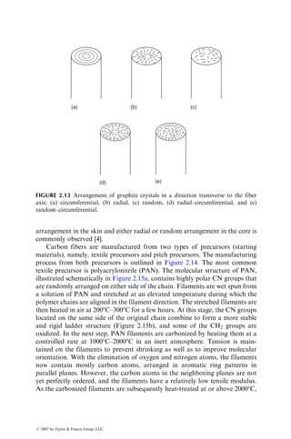 arrangement in the skin and either radial or random arrangement in the core is
commonly observed [4].
Carbon fibers are manufactured from two types of precursors (starting
materials), namely, textile precursors and pitch precursors. The manufacturing
process from both precursors is outlined in Figure 2.14. The most common
textile precursor is polyacrylonitrile (PAN). The molecular structure of PAN,
illustrated schematically in Figure 2.15a, contains highly polar CN groups that
are randomly arranged on either side of the chain. Filaments are wet spun from
a solution of PAN and stretched at an elevated temperature during which the
polymer chains are aligned in the filament direction. The stretched filaments are
then heated in air at 2008C–3008C for a few hours. At this stage, the CN groups
located on the same side of the original chain combine to form a more stable
and rigid ladder structure (Figure 2.15b), and some of the CH2 groups are
oxidized. In the next step, PAN filaments are carbonized by heating them at a
controlled rate at 10008C–20008C in an inert atmosphere. Tension is main-
tained on the filaments to prevent shrinking as well as to improve molecular
orientation. With the elimination of oxygen and nitrogen atoms, the filaments
now contain mostly carbon atoms, arranged in aromatic ring patterns in
parallel planes. However, the carbon atoms in the neighboring planes are not
yet perfectly ordered, and the filaments have a relatively low tensile modulus.
As the carbonized filaments are subsequently heat-treated at or above 20008C,
(a) (b) (c)
(d) (e)
FIGURE 2.13 Arrangement of graphite crystals in a direction transverse to the fiber
axis: (a) circumferential, (b) radial, (c) random, (d) radial–circumferential, and (e)
random–circumferential.
ß 2007 by Taylor  Francis Group, LLC.
 