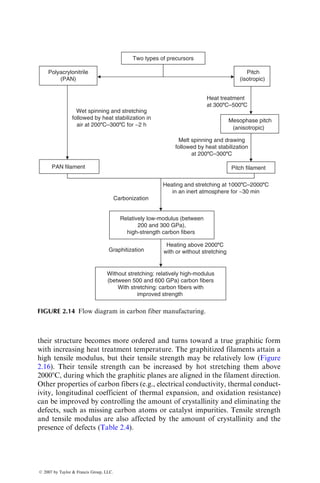 their structure becomes more ordered and turns toward a true graphitic form
with increasing heat treatment temperature. The graphitized filaments attain a
high tensile modulus, but their tensile strength may be relatively low (Figure
2.16). Their tensile strength can be increased by hot stretching them above
20008C, during which the graphitic planes are aligned in the filament direction.
Other properties of carbon fibers (e.g., electrical conductivity, thermal conduct-
ivity, longitudinal coefficient of thermal expansion, and oxidation resistance)
can be improved by controlling the amount of crystallinity and eliminating the
defects, such as missing carbon atoms or catalyst impurities. Tensile strength
and tensile modulus are also affected by the amount of crystallinity and the
presence of defects (Table 2.4).
Polyacrylonitrile
(PAN)
Two types of precursors
Pitch
(isotropic)
Wet spinning and stretching
followed by heat stabilization in
air at 2008C–3008C for ~2 h
Heat treatment
at 3008C–5008C
PAN filament
Mesophase pitch
(anisotropic)
Melt spinning and drawing
followed by heat stabilization
at 2008C–3008C
Pitch filament
Carbonization
Heating and stretching at 10008C–20008C
in an inert atmosphere for ~30 min
Heating above 20008C
with or without stretching
Relatively low-modulus (between
200 and 300 GPa),
high-strength carbon fibers
Graphitization
Without stretching: relatively high-modulus
(between 500 and 600 GPa) carbon fibers
With stretching: carbon fibers with
improved strength
FIGURE 2.14 Flow diagram in carbon fiber manufacturing.
ß 2007 by Taylor  Francis Group, LLC.
 