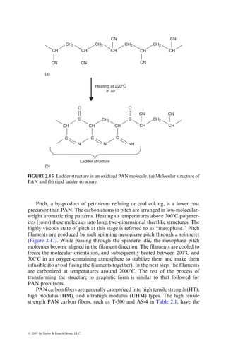 Pitch, a by-product of petroleum refining or coal coking, is a lower cost
precursor than PAN. The carbon atoms in pitch are arranged in low-molecular-
weight aromatic ring patterns. Heating to temperatures above 3008C polymer-
izes (joins) these molecules into long, two-dimensional sheetlike structures. The
highly viscous state of pitch at this stage is referred to as ‘‘mesophase.’’ Pitch
filaments are produced by melt spinning mesophase pitch through a spinneret
(Figure 2.17). While passing through the spinneret die, the mesophase pitch
molecules become aligned in the filament direction. The filaments are cooled to
freeze the molecular orientation, and subsequently heated between 2008C and
3008C in an oxygen-containing atmosphere to stabilize them and make them
infusible (to avoid fusing the filaments together). In the next step, the filaments
are carbonized at temperatures around 20008C. The rest of the process of
transforming the structure to graphitic form is similar to that followed for
PAN precursors.
PAN carbon fibers are generally categorized into high tensile strength (HT),
high modulus (HM), and ultrahigh modulus (UHM) types. The high tensile
strength PAN carbon fibers, such as T-300 and AS-4 in Table 2.1, have the
CH CH CH CH
CN
CN
Heating at 2208C
in air
CH
CN
CH2
O O
CH2
CH2 CH2
CH2 CH2
CN
(a)
(b)
CH CH
CN
CH
CN
CH
C C
C
CH
NH
C
N N
C
CN
Ladder structure
FIGURE 2.15 Ladder structure in an oxidized PAN molecule. (a) Molecular structure of
PAN and (b) rigid ladder structure.
ß 2007 by Taylor  Francis Group, LLC.
 