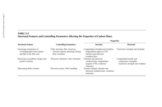 TABLE 2.4
Structural Features and Controlling Parameters Affecting the Properties of Carbon Fibers
Structural Feature Controlling Parameters
Properties
Increase Decrease
Increasing orientation of
crystallographic basal planes
parallel to the fiber axis
Fiber drawing, fiber structure,
restraint against shrinkage during
heat treatment
Longitudinal strength and modulus,
longitudinal negative CTE,
thermal and electrical
conductivities
Transverse strength and modulus
Increasing crystallinity (larger and
perfect crystals)
Precursor chemistry, heat treatment Thermal and electrical
conductivities, longitudinal
negative CTE, oxidation
resistance
Longitudinal tensile and
compressive strengths,
transverse strength and modulus
Decreasing defect content Precursor purity, fiber handling Tensile strength, thermal and
electrical conductivities, oxidation
resistance
ß
2007
by
Taylor

Francis
Group,
LLC.
 