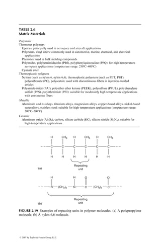 TABLE 2.6
Matrix Materials
Polymeric
Thermoset polymers
Epoxies: principally used in aerospace and aircraft applications
Polyesters, vinyl esters: commonly used in automotive, marine, chemical, and electrical
applications
Phenolics: used in bulk molding compounds
Polyimides, polybenzimidazoles (PBI), polyphenylquinoxaline (PPQ): for high-temperature
aerospace applications (temperature range: 2508C–4008C)
Cyanate ester
Thermoplastic polymers
Nylons (such as nylon 6, nylon 6,6), thermoplastic polyesters (such as PET, PBT),
polycarbonate (PC), polyacetals: used with discontinuous fibers in injection-molded
articles
Polyamide-imide (PAI), polyether ether ketone (PEEK), polysulfone (PSUL), polyphenylene
sulfide (PPS), polyetherimide (PEI): suitable for moderately high temperature applications
with continuous fibers
Metallic
Aluminum and its alloys, titanium alloys, magnesium alloys, copper-based alloys, nickel-based
superalloys, stainless steel: suitable for high-temperature applications (temperature range:
3008C–5008C)
Ceramic
Aluminum oxide (Al2O3), carbon, silicon carbide (SiC), silicon nitride (Si3N4): suitable for
high-temperature applications
H H
H
(a)
(b)
C
H
C
H
Repeating
unit
Repeating
unit
H H
N N
C
H
C
C
O
C
O
H
C
H
C
CH3
(CH2)6 (CH2)4
H
CH3 CH3
FIGURE 2.19 Examples of repeating units in polymer molecules. (a) A polypropylene
molecule. (b) A nylon 6,6 molecule.
ß 2007 by Taylor  Francis Group, LLC.
 