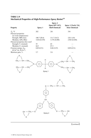 TABLE 2.9
Mechanical Properties of High-Performance Epoxy Resinsa,b
Property Epoxy 1
Epoxy 2
(Epon HPT 1072,
Shell Chemical)
Epoxy 3 (Tactix 742,
Dow Chemical)
Tg, 8C 262 261 334
Flexural properties
(at room temperature)
Strength, MPa (ksi) 140.7 (20.4) 111.7 (16.2) 124.1 (18)
Modulus, GPa (Msi) 3.854 (0.559) 3.378 (0.490) 2.965 (0.430)
Flexural properties (hot–wet)c
Strength (% retained) 55 65 —
Modulus (% retained) 64.5 87.3 —
Fracture energy, GIc,
kJ=m2
(in. lb=in.2
)
0.09 (0.51) 0.68 (3.87) 0.09 (0.51)
Moisture gain, % 5.7 2.6 —
O
N
H
H
Epoxy 1
C N
O
CH2 CH2 CH2
CH2
CH
CH2
CH
O
O
CH2
CH
CH2 CH2
CH
Epoxy 2
O
O CH2
CH2
CH2
CH
CH CH
O
O O
O
CH2
CH
(continued)
ß 2007 by Taylor  Francis Group, LLC.
 