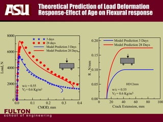 FULTON
s c h o o l o f e n g i n e e r i n g
Theoretical Prediction of Load Deformation
Response-Effect of Age on Flexural response
0.0 0.1 0.2 0.3 0.4
CMOD, mm
0
2000
4000
6000
8000
Load,N
3 days
28 days
Model Prediction 3 Days
Model Prediction 28 Days
w/c = 0.55
Vf = 0.6 Kg/m3
0 20 40 60 80 100
Crack Extension, mm
0.00
0.05
0.10
0.15
0.20
R,N/mm
Model Prediction 3 Days
Model Prediction 28 Days
w/c = 0.55
Vf = 0.6 Kg/m3
HD12mm
 