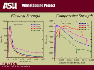 FULTON
s c h o o l o f e n g i n e e r i n g
Whitetopping Project
0 0.01 0.02 0.03 0.04 0.05
Deflection, in
0
300
600
900
1200
1500
Load,lbs
AR
PP
CTR
CR
Age = 28 Days
0 0.003 0.006 0.009 0.012 0.015
Circumferential Strain, in/in
0
1000
2000
3000
4000
5000
6000
7000
Stress,psi
PP
AR
CTR
CR
Age = 28 days
Compressive StrengthFlexural Strength
 