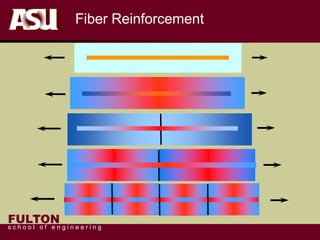 FULTON
s c h o o l o f e n g i n e e r i n g
Fiber Reinforcement
 