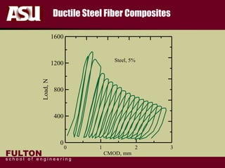 FULTON
s c h o o l o f e n g i n e e r i n g
Ductile Steel Fiber Composites
0 1 2 3
CMOD, mm
0
400
800
1200
1600
Load,N
Steel, 5%
 