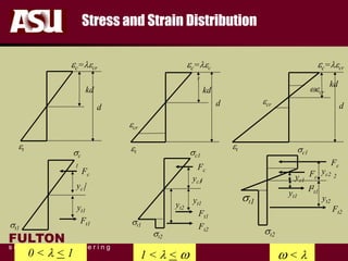 FULTON
s c h o o l o f e n g i n e e r i n g
Stress and Strain Distribution
ec=lecr
et
kd
d
sc
1
Fc
1yc1
st1
Ft1
yt1
kd
d
ec=lec
r
et
ecr
sc1
Fc
1yc1
Ft1
yt1
Ft2
yt2
st1
st2
d
kd
ecr
wecr
ec=lecr
et sc1
Fc
1
Fc
2
Ft1yt1
Ft2
yt2
yc1
yc2
st1
st2
0 < l < 1 1 < l < w w < l
 