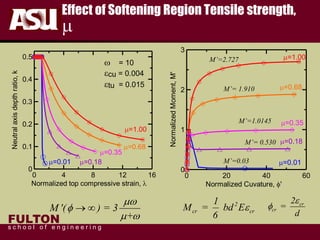 FULTON
s c h o o l o f e n g i n e e r i n g
Effect of Softening Region Tensile strength,
m
0 4 8 12 16
Normalized top compressive strain, l
0
0.1
0.2
0.3
0.4
0.5
Neutralaxisdepthratio,k
m=0.01
m=0.35
m=0.68
m=1.00
m=0.18
w = 10
ecu = 0.004
etu = 0.015
0 20 40 60
Normalized Cuvature, '
0
1
2
3
NormalizedMoment,M'
m=0.01
m=0.35
m=0.68
m=1.00
m=0.18
M '( ) = 3
+
mw

m w
 
cr
cr
2
=
d
e
2
cr cr
1
M = bd E
6
e
M’= 1.910
M’=1.0145
M’= 0.530
M’=2.727
M’=0.03
 