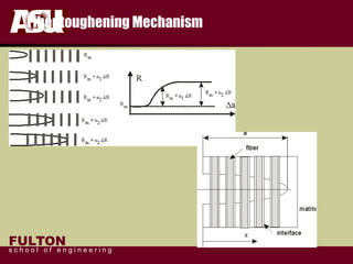 FULTON
s c h o o l o f e n g i n e e r i n g
Fiber toughening Mechanism
 