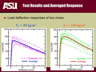 FULTON
s c h o o l o f e n g i n e e r i n g
Test Results and Averaged Response
 Load deflection responses of two mixes
0 10 20 30
Deflection (mm)
0
40
80
120
160
200
Load(kN)
Samples 1-6
Average
Vf = 80 kg/m3 Vf = 100 kg/m3
0 10 20 30
Deflection (mm)
0
40
80
120
160
200
Load(kN)
Samples 1-9
Average
 