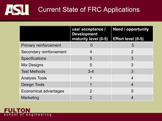 FULTON
s c h o o l o f e n g i n e e r i n g
Current State of FRC Applications
use/ acceptance /
Development
maturity level (0-5)
Need / opportunity
Effort level (0-5)
Primary reinforcement 0 5
Secondary reinforcement 4 2
Specifications 5 3
Mix Designs 5 3
Test Methods 3-4 3
Analysis Tools 1 4
Design Tools 1 4
Economical advantages 2 5
Marketing 2 4
 