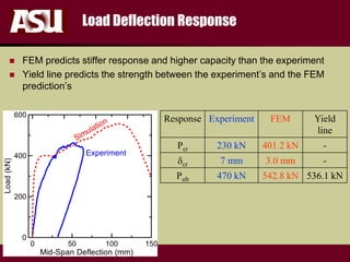 FULTON
s c h o o l o f e n g i n e e r i n g
Load Deflection Response
 FEM predicts stiffer response and higher capacity than the experiment
 Yield line predicts the strength between the experiment’s and the FEM
prediction’s
Response Experiment FEM Yield
line
Pcr 230 kN 401.2 kN -
cr 7 mm 3.0 mm -
Pult 470 kN 542.8 kN 536.1 kN
0 50 100 150
Mid-Span Deflection (mm)
0
200
400
600
Load(kN)
Simulation
Experiment
 