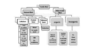 Fiber Science updated notes with full explanation .pdf