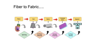 Fiber Science updated notes with full explanation .pdf