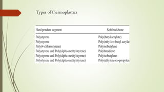 Types of thermoplastics
 