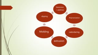 Elastomers
+ additives
Polymerization
calendaring
extrusion
Molding
dipping
 