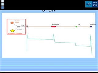 OTDR
konnektör ek hat sonu
 